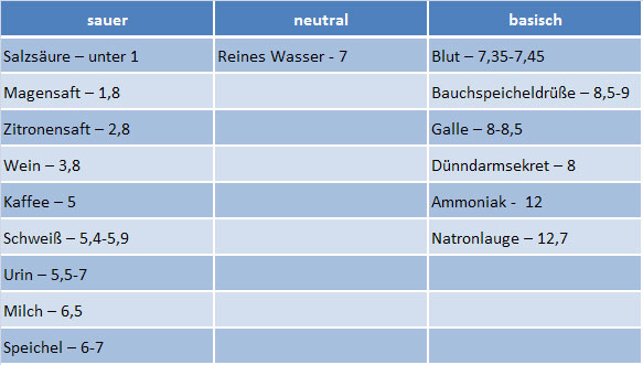 PH-Werte Flüssigkeiten