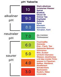 PH-Wert Tabelle